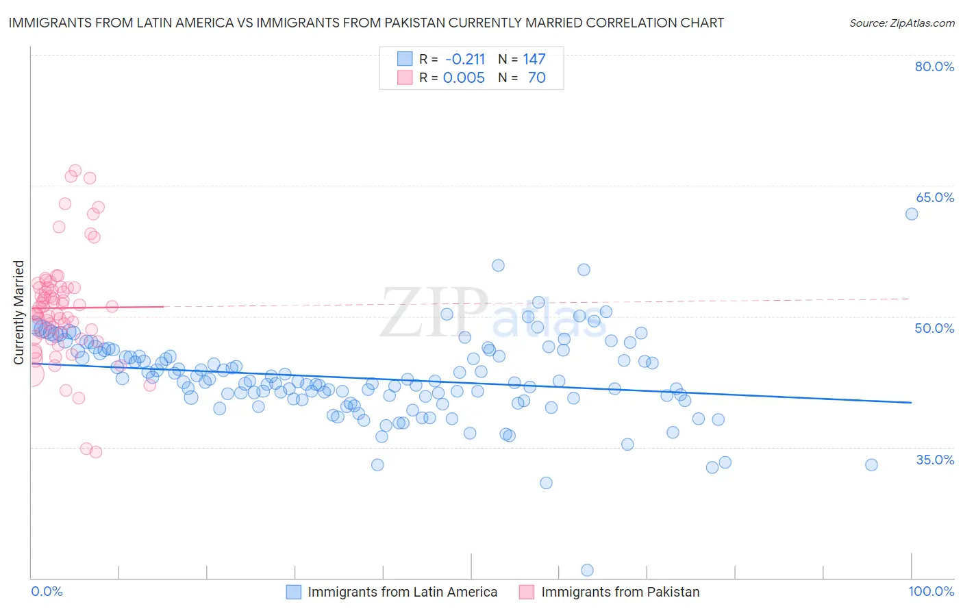 Immigrants from Latin America vs Immigrants from Pakistan Currently Married