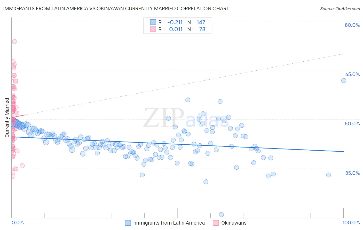 Immigrants from Latin America vs Okinawan Currently Married