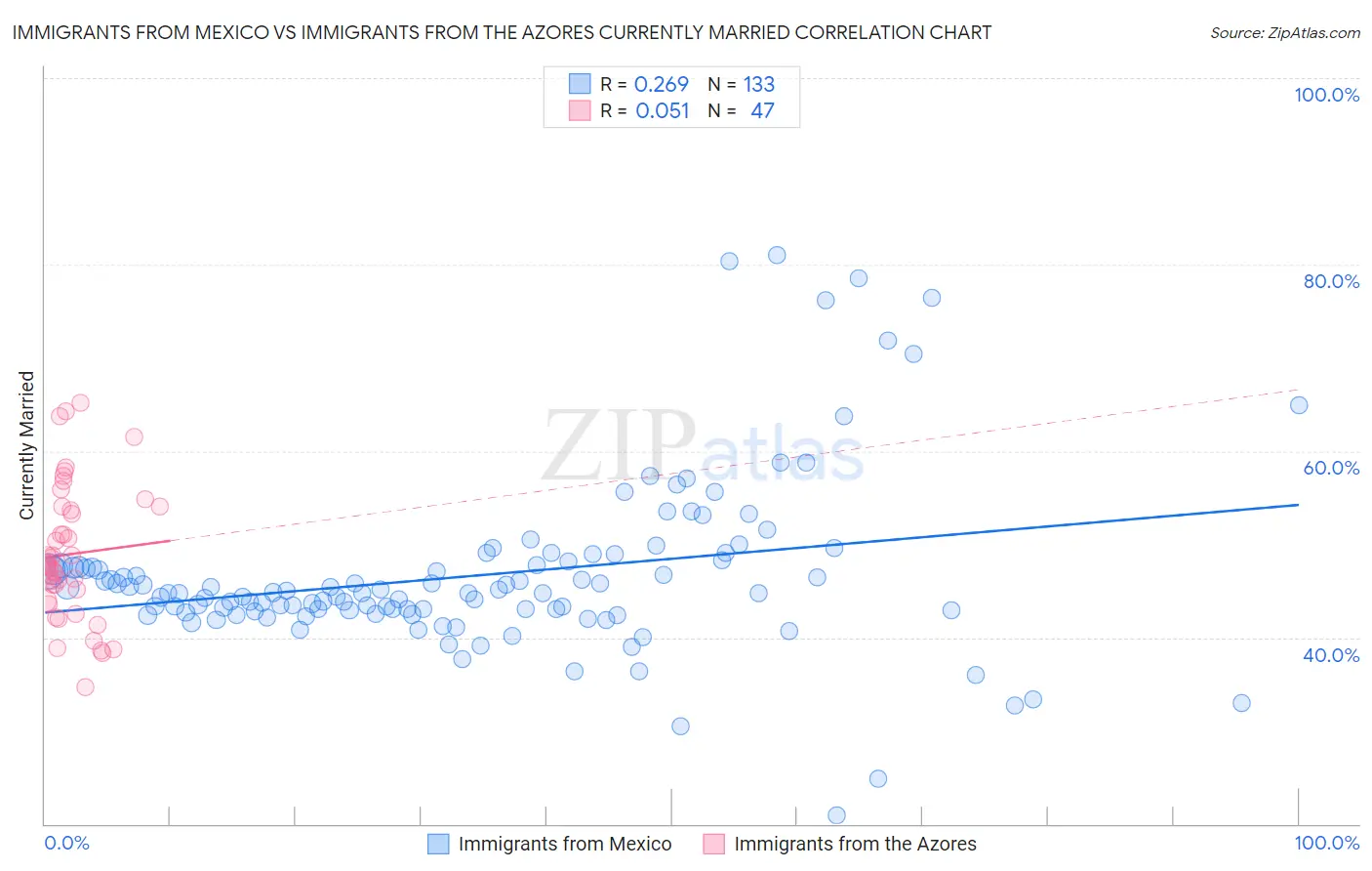 Immigrants from Mexico vs Immigrants from the Azores Currently Married