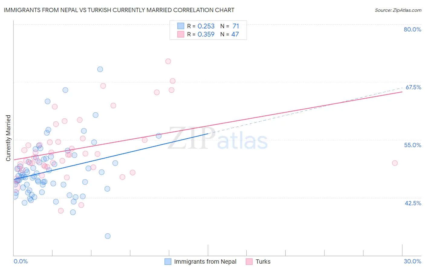 Immigrants from Nepal vs Turkish Currently Married