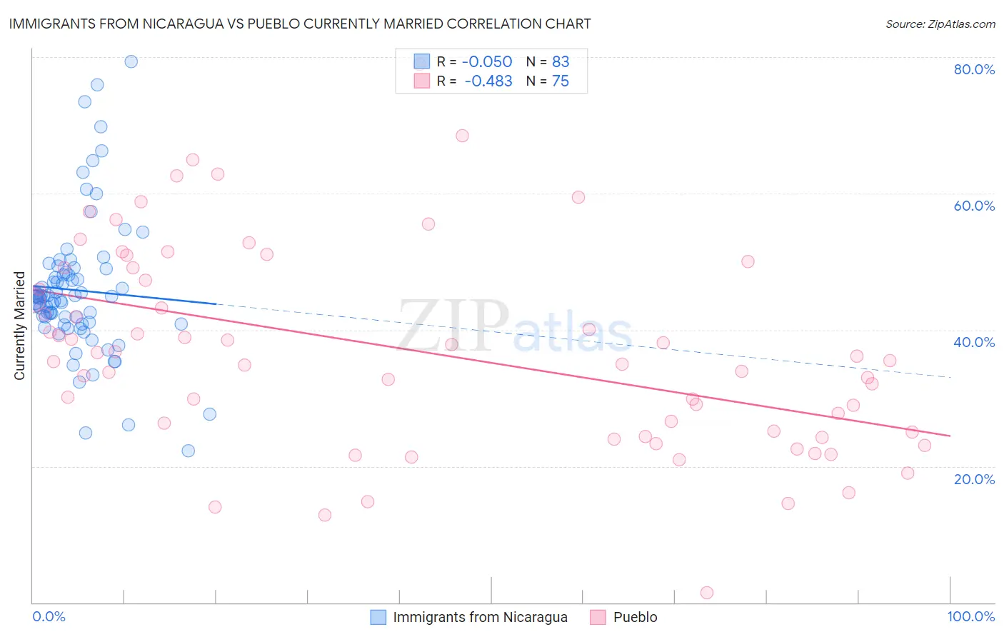 Immigrants from Nicaragua vs Pueblo Currently Married