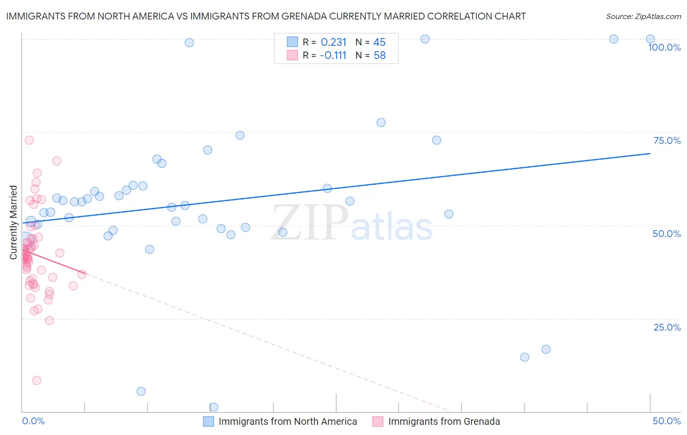 Immigrants from North America vs Immigrants from Grenada Currently Married