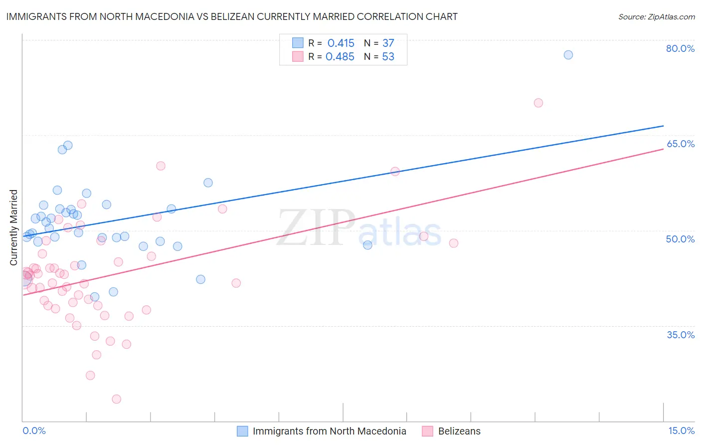 Immigrants from North Macedonia vs Belizean Currently Married