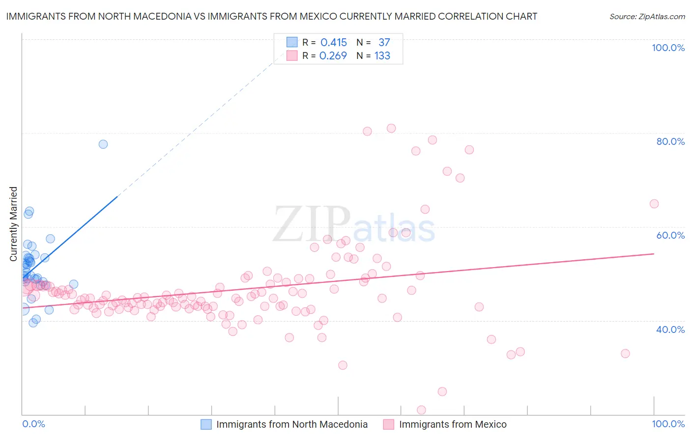 Immigrants from North Macedonia vs Immigrants from Mexico Currently Married