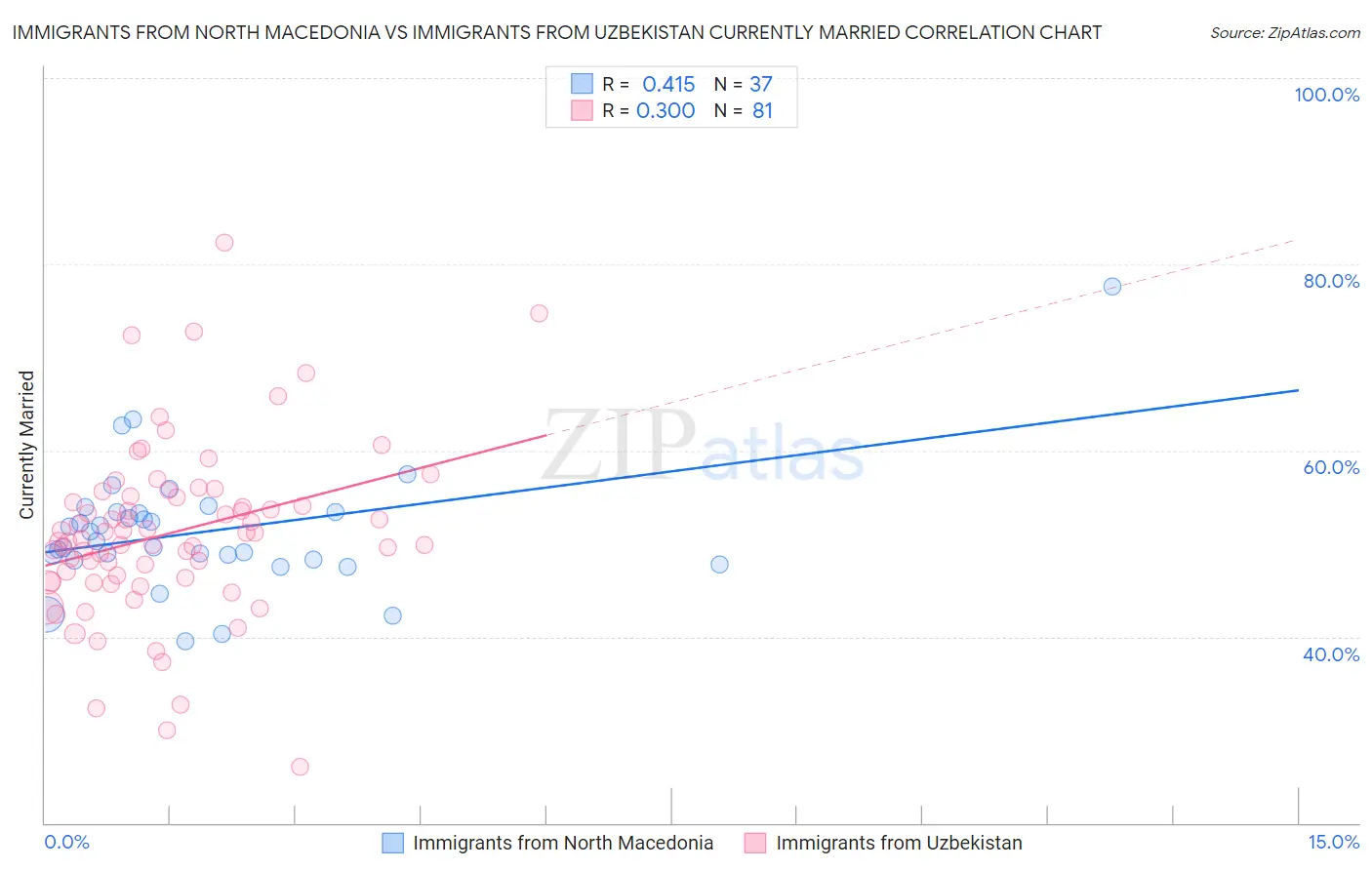 Immigrants from North Macedonia vs Immigrants from Uzbekistan Currently Married