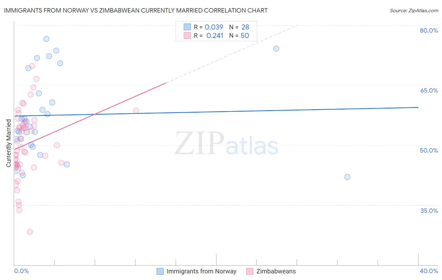 Immigrants from Norway vs Zimbabwean Currently Married