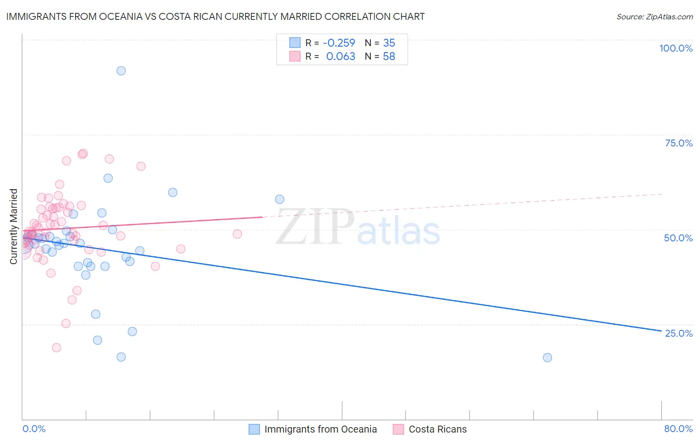 Immigrants from Oceania vs Costa Rican Currently Married