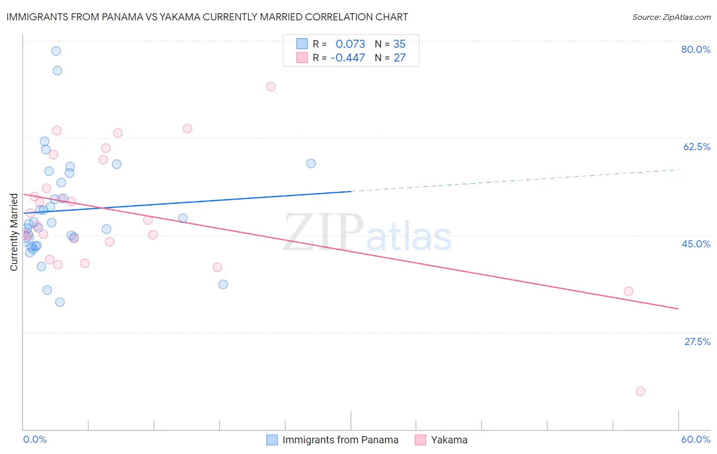 Immigrants from Panama vs Yakama Currently Married