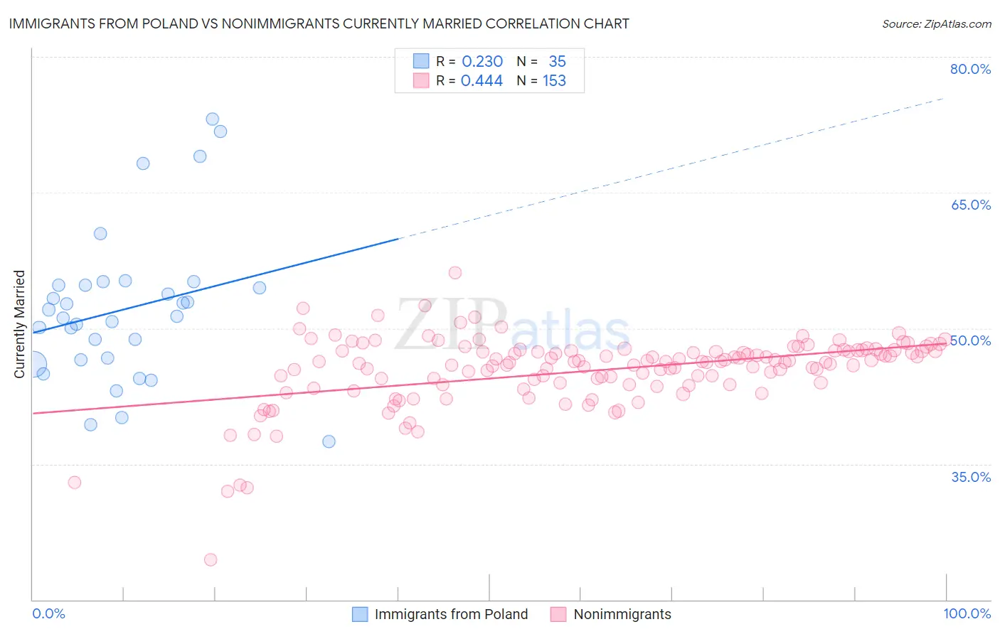 Immigrants from Poland vs Nonimmigrants Currently Married