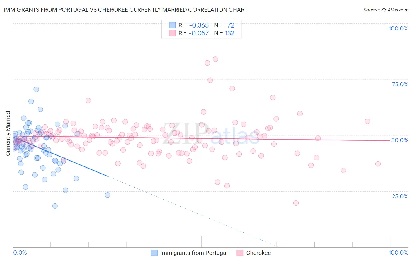 Immigrants from Portugal vs Cherokee Currently Married