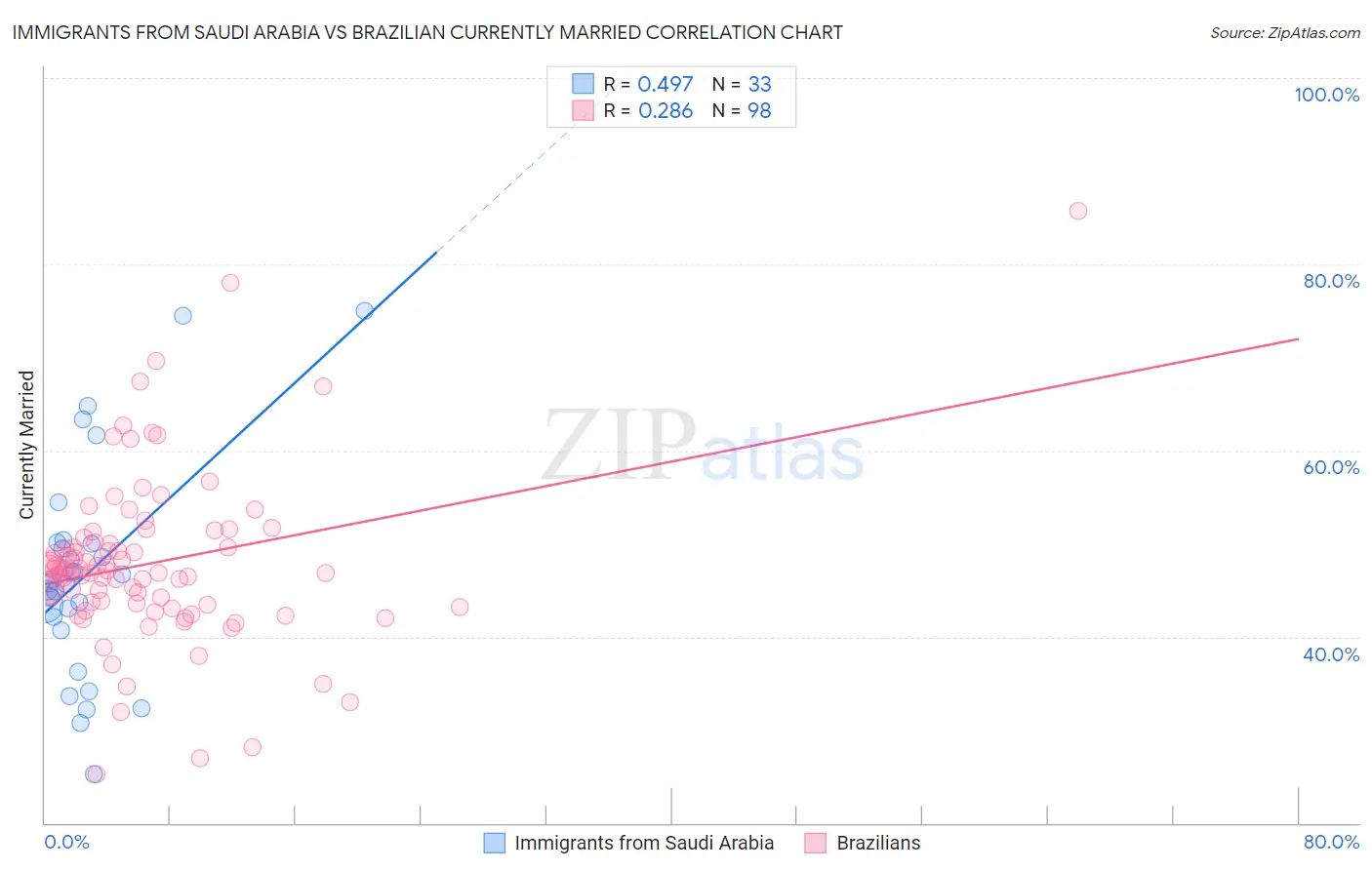 Immigrants from Saudi Arabia vs Brazilian Currently Married