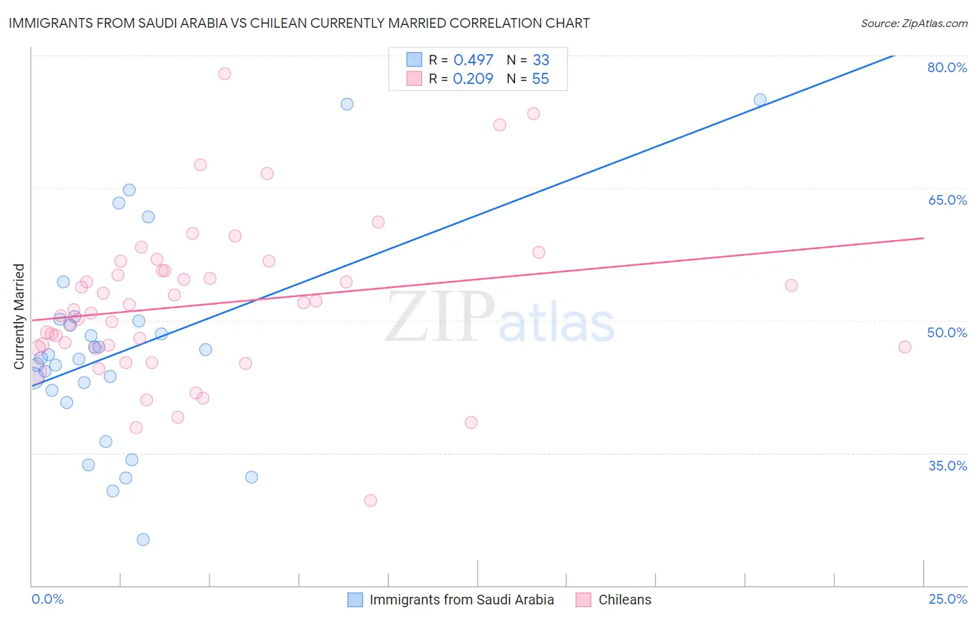 Immigrants from Saudi Arabia vs Chilean Currently Married