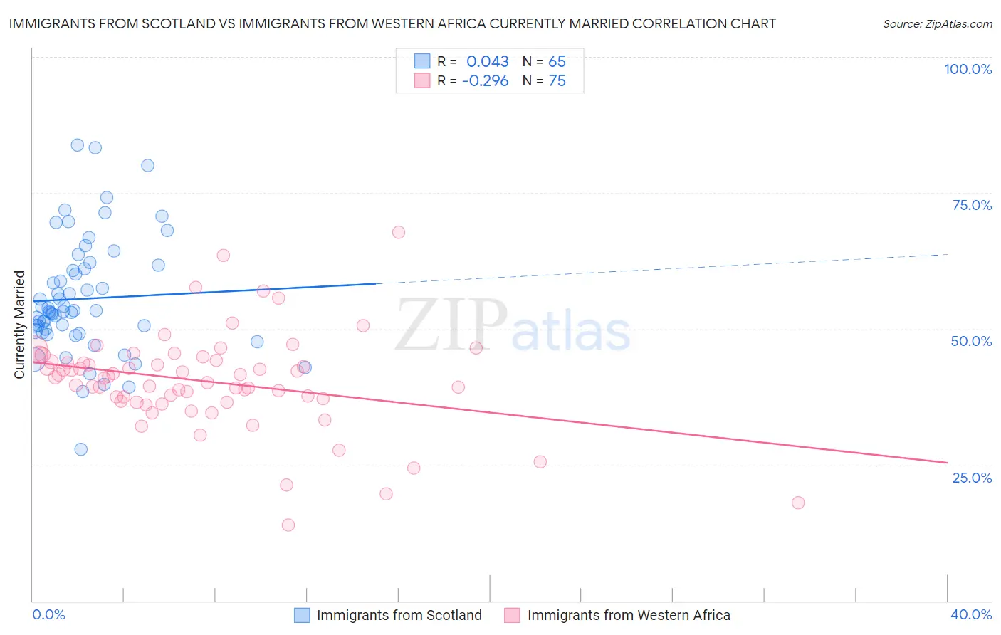 Immigrants from Scotland vs Immigrants from Western Africa Currently Married