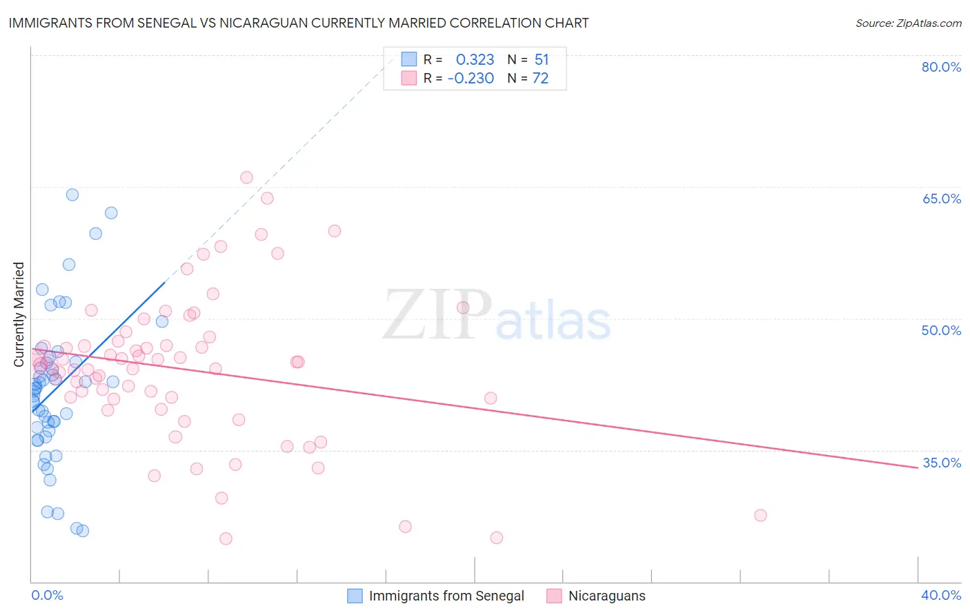 Immigrants from Senegal vs Nicaraguan Currently Married