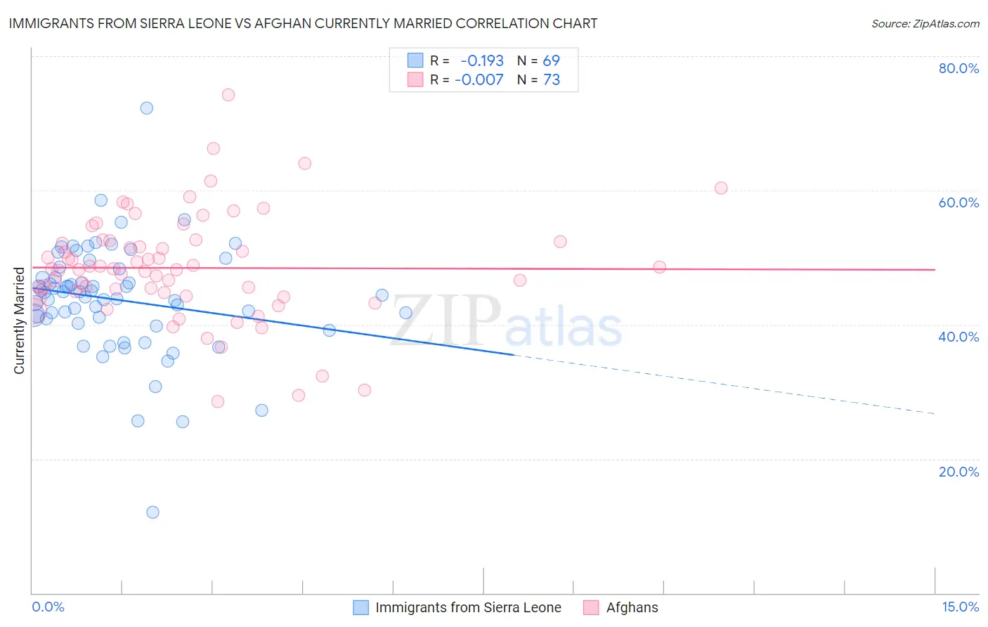 Immigrants from Sierra Leone vs Afghan Currently Married