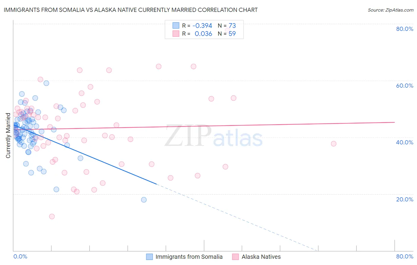 Immigrants from Somalia vs Alaska Native Currently Married