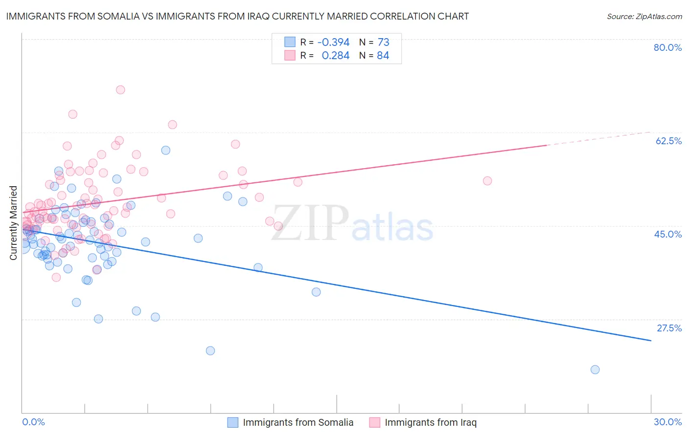 Immigrants from Somalia vs Immigrants from Iraq Currently Married