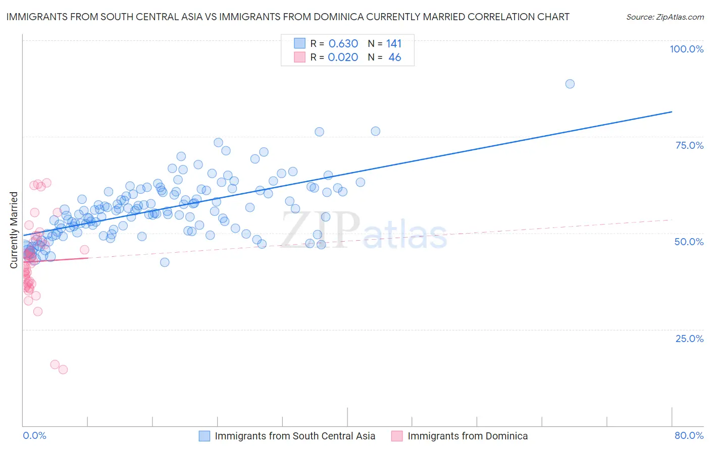 Immigrants from South Central Asia vs Immigrants from Dominica Currently Married