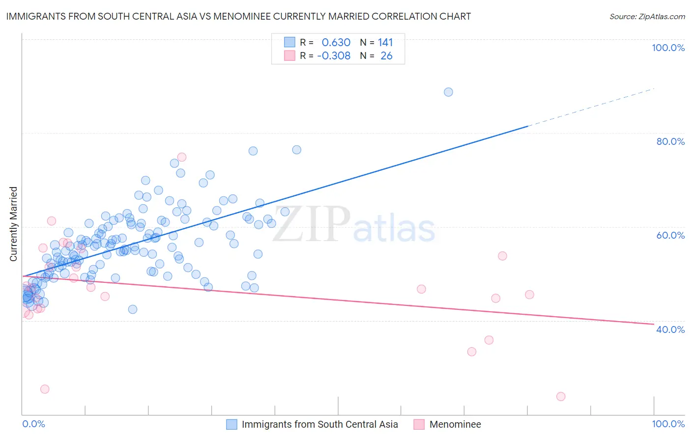 Immigrants from South Central Asia vs Menominee Currently Married