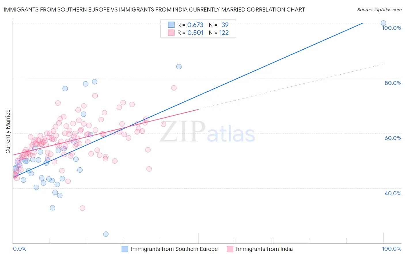 Immigrants from Southern Europe vs Immigrants from India Currently Married