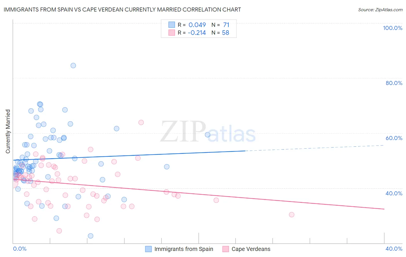 Immigrants from Spain vs Cape Verdean Currently Married