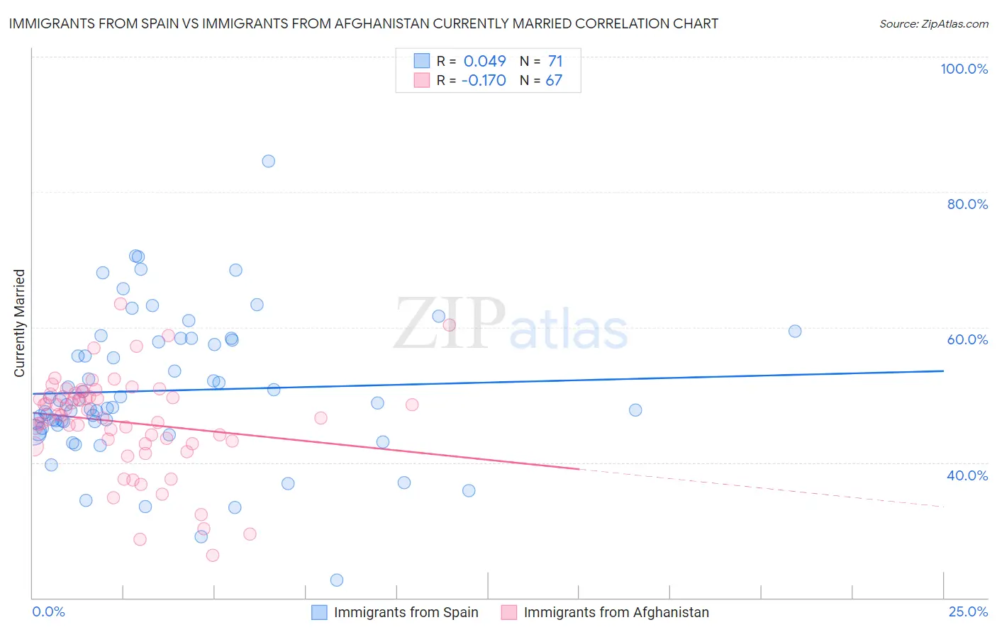 Immigrants from Spain vs Immigrants from Afghanistan Currently Married