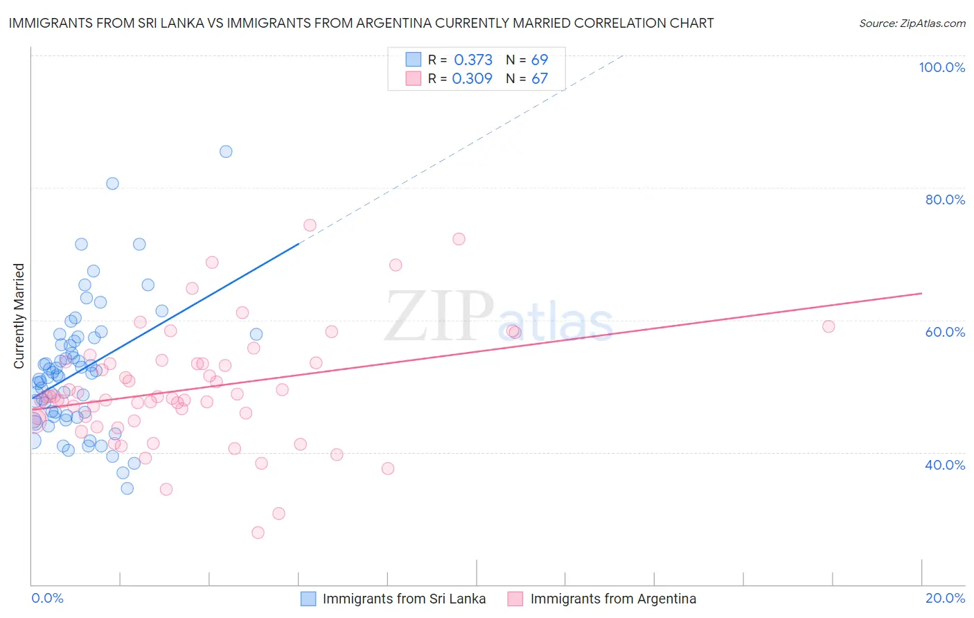 Immigrants from Sri Lanka vs Immigrants from Argentina Currently Married