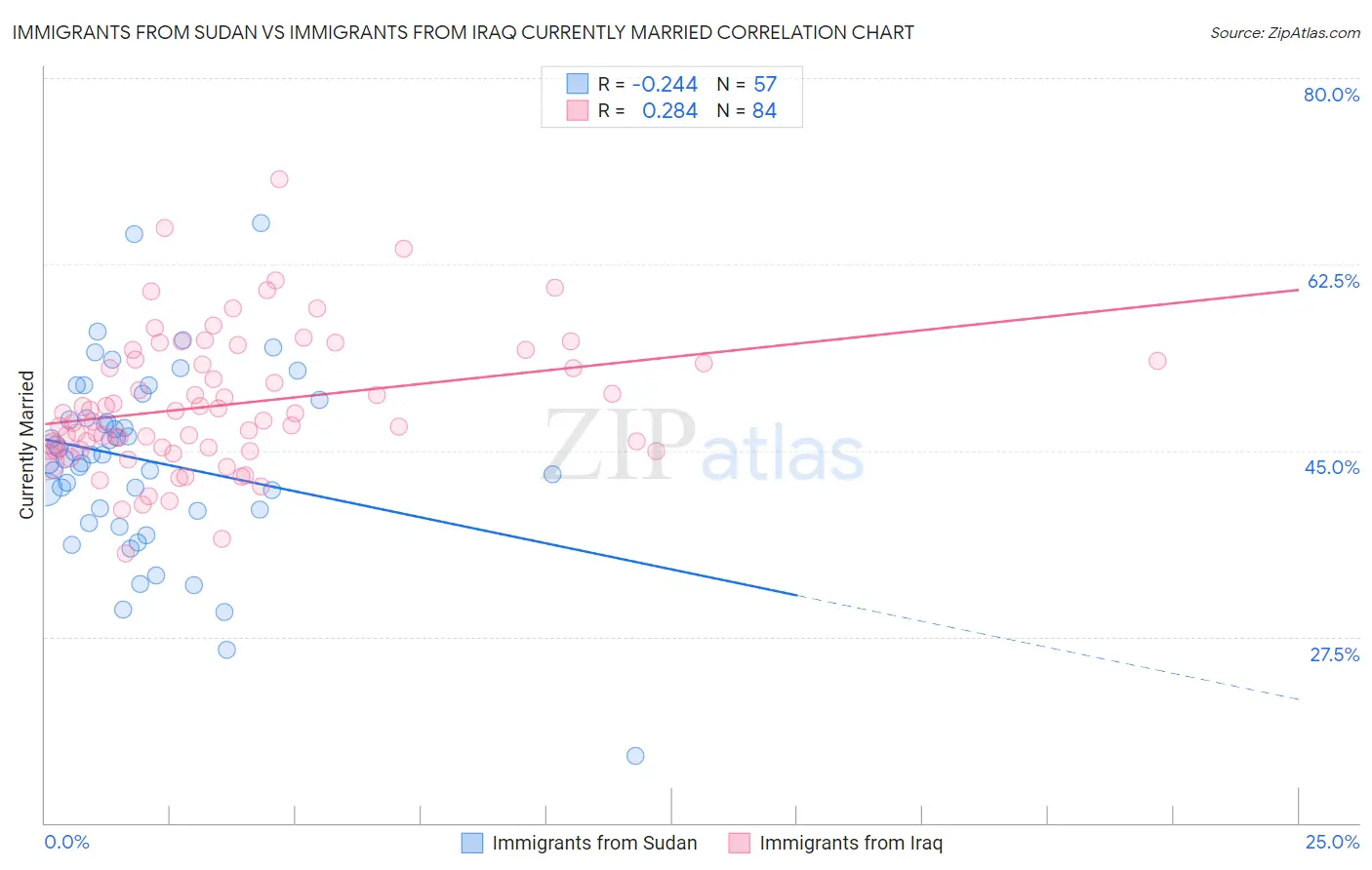Immigrants from Sudan vs Immigrants from Iraq Currently Married