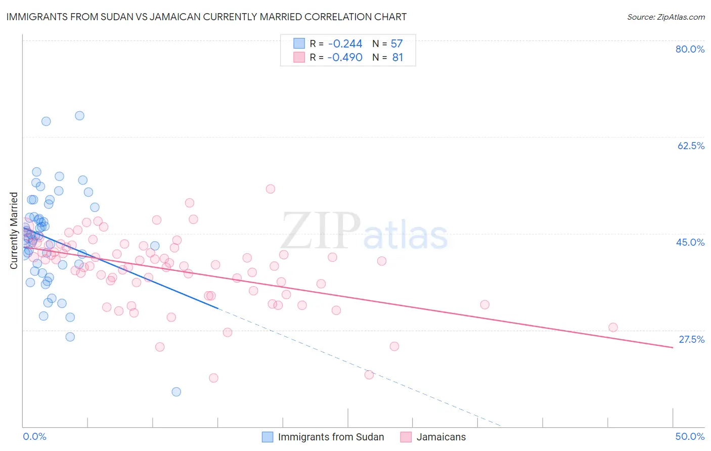 Immigrants from Sudan vs Jamaican Currently Married
