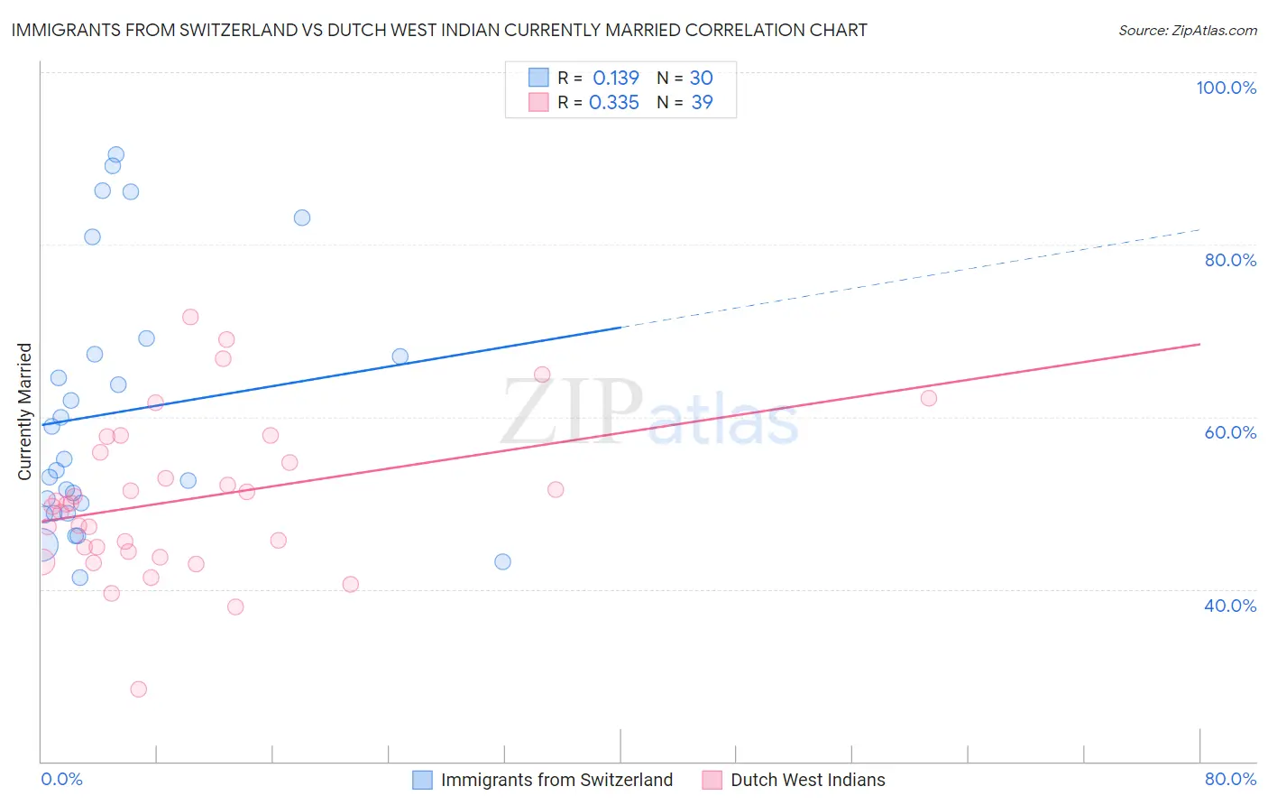 Immigrants from Switzerland vs Dutch West Indian Currently Married