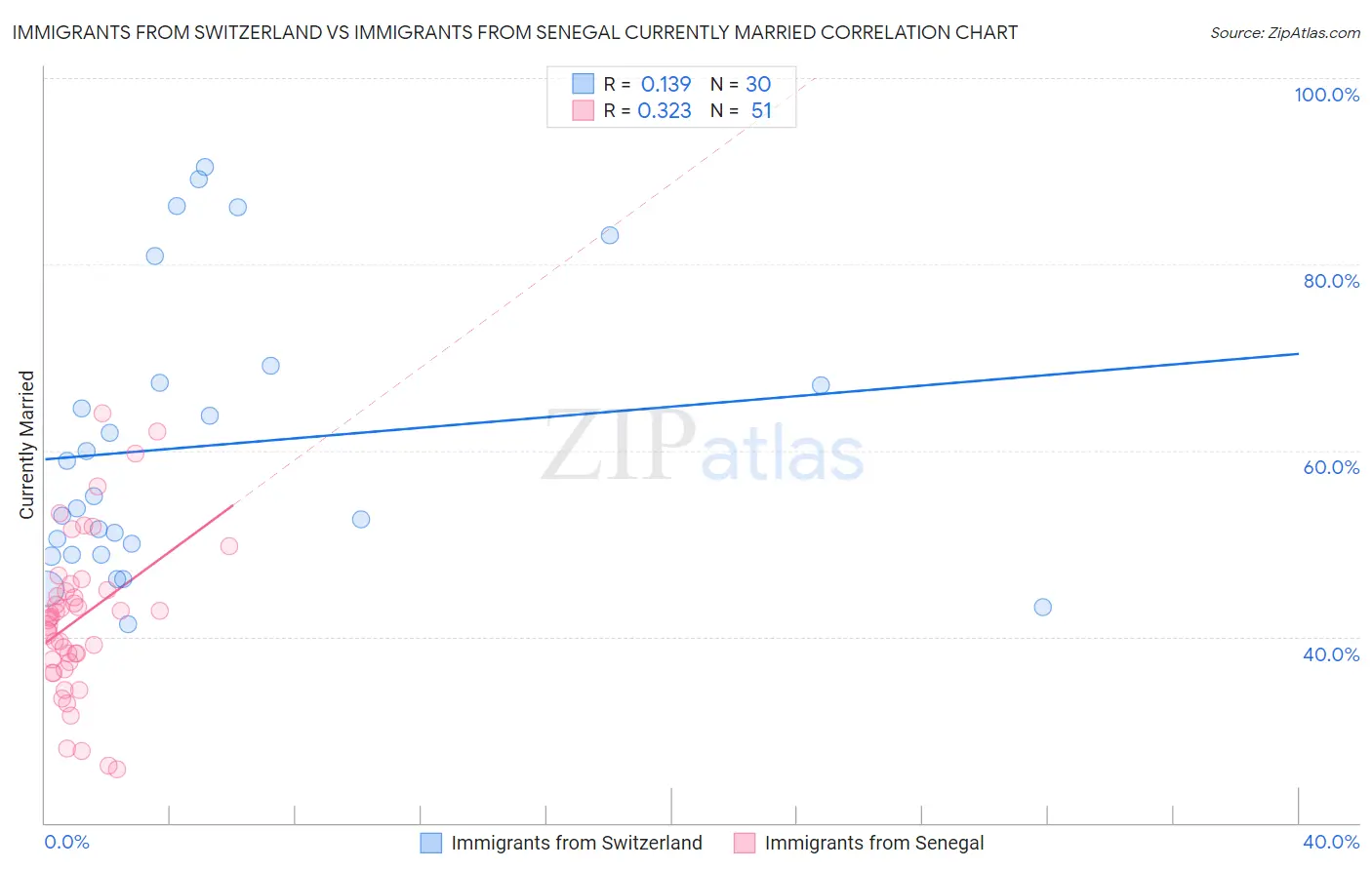 Immigrants from Switzerland vs Immigrants from Senegal Currently Married