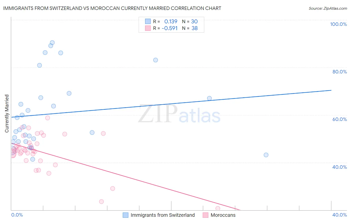 Immigrants from Switzerland vs Moroccan Currently Married