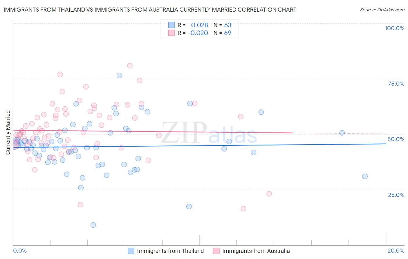 Immigrants from Thailand vs Immigrants from Australia Currently Married