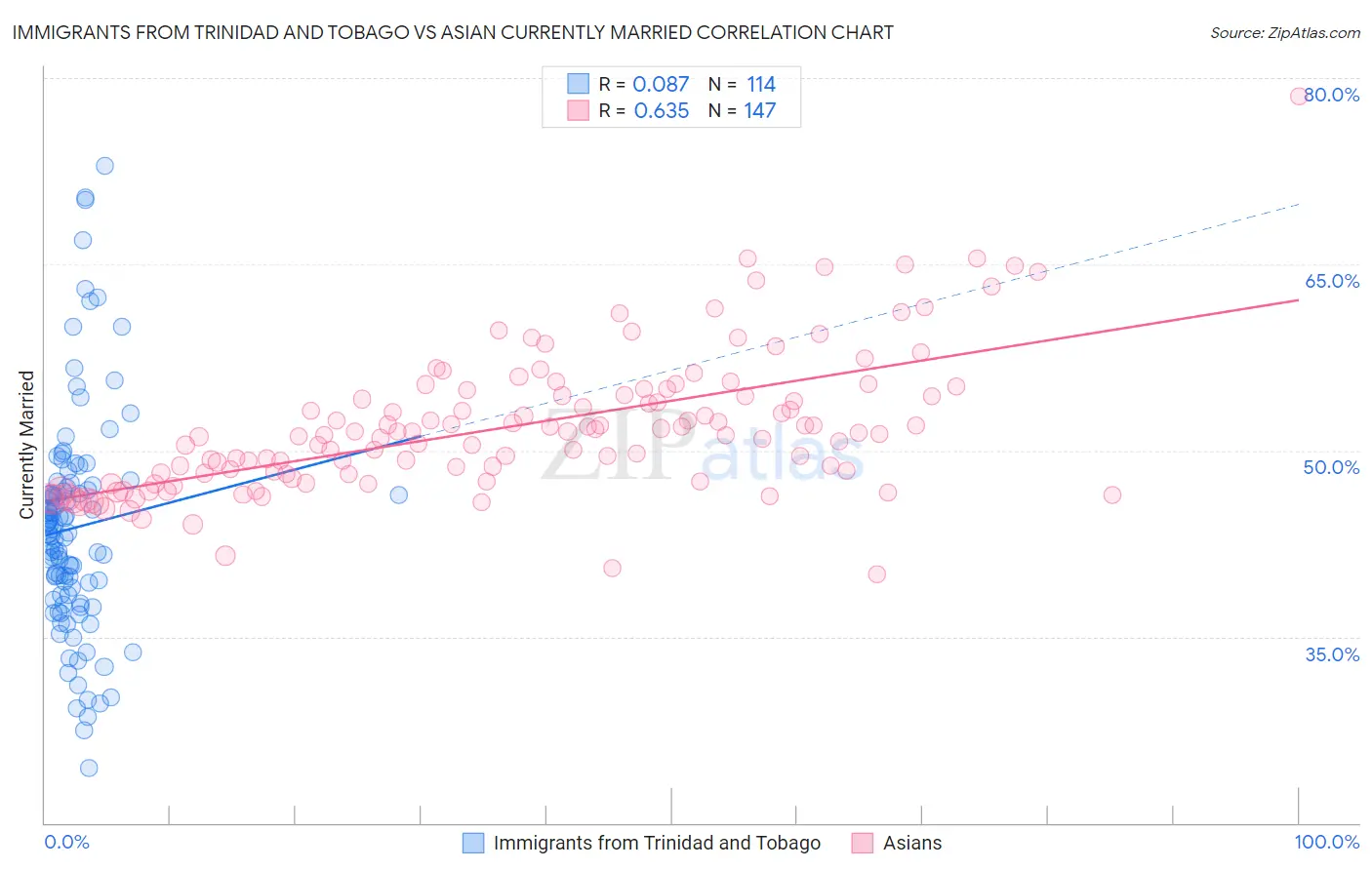 Immigrants from Trinidad and Tobago vs Asian Currently Married