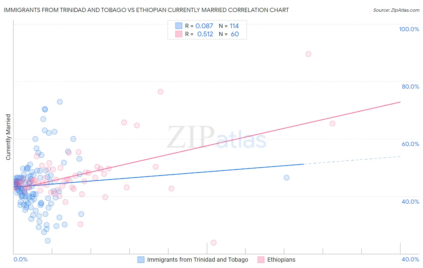 Immigrants from Trinidad and Tobago vs Ethiopian Currently Married