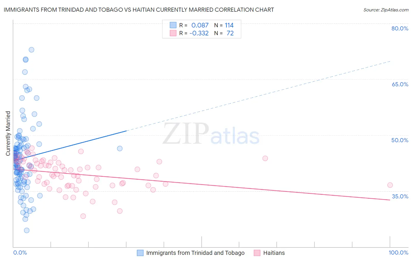 Immigrants from Trinidad and Tobago vs Haitian Currently Married