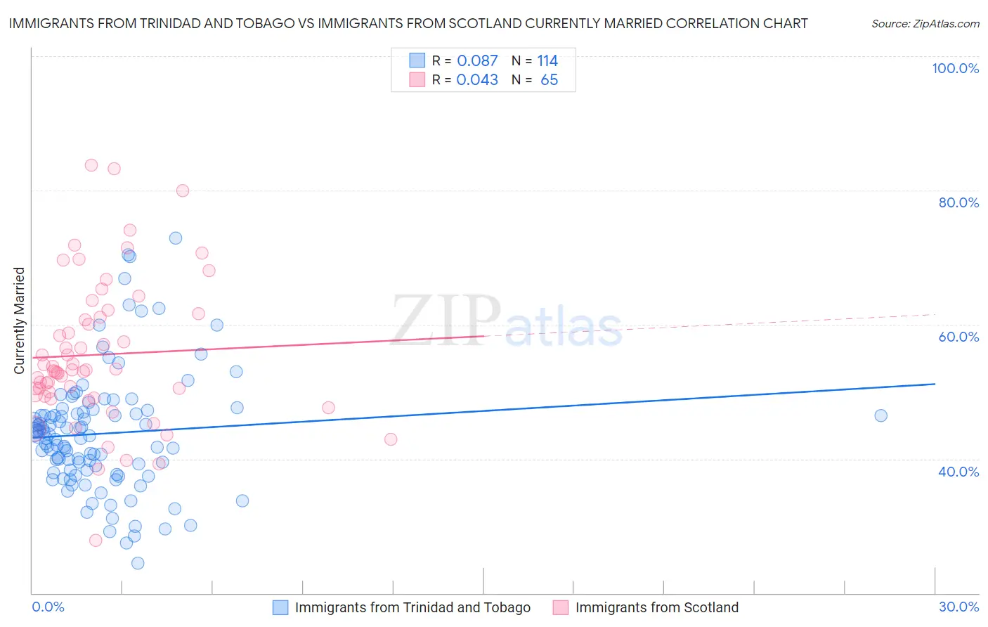 Immigrants from Trinidad and Tobago vs Immigrants from Scotland Currently Married