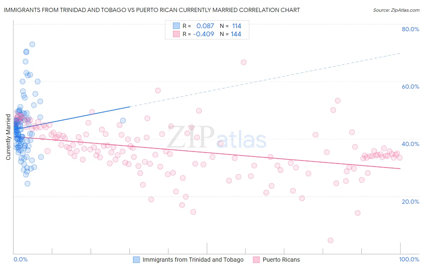 Immigrants from Trinidad and Tobago vs Puerto Rican Currently Married