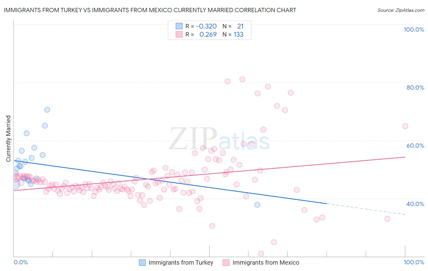 Immigrants from Turkey vs Immigrants from Mexico Currently Married