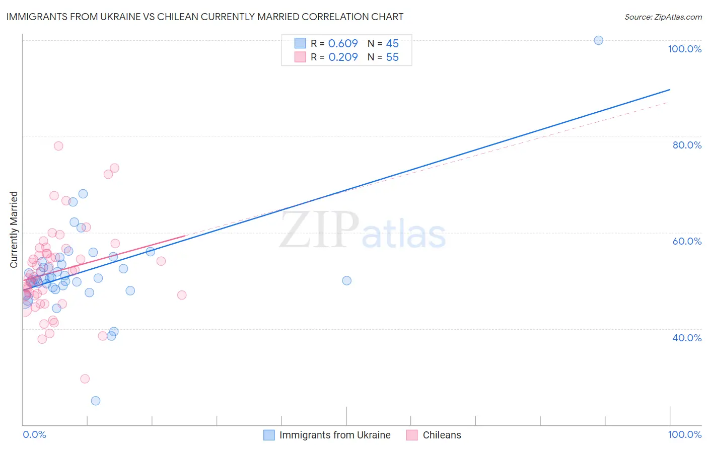 Immigrants from Ukraine vs Chilean Currently Married