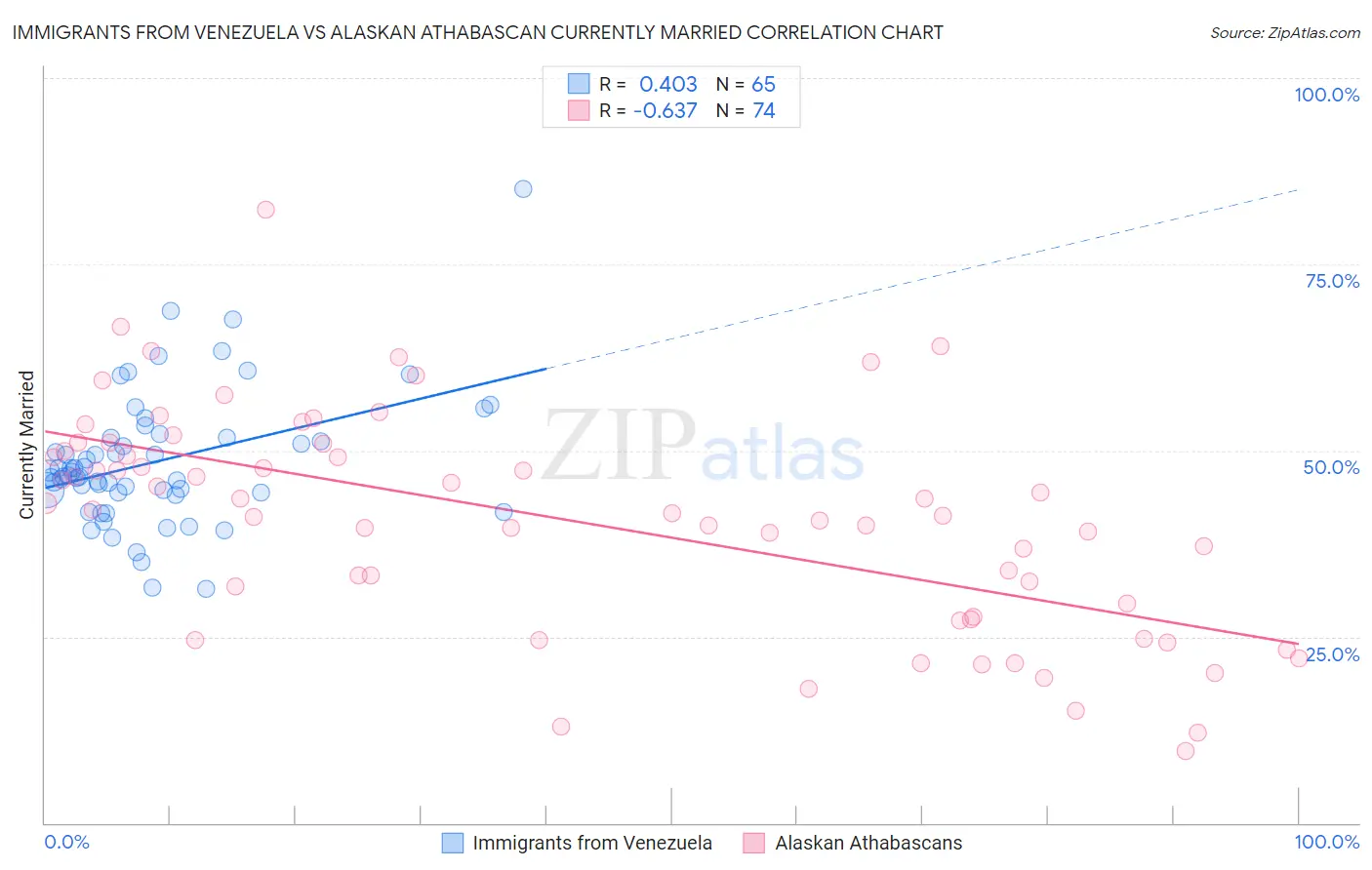 Immigrants from Venezuela vs Alaskan Athabascan Currently Married