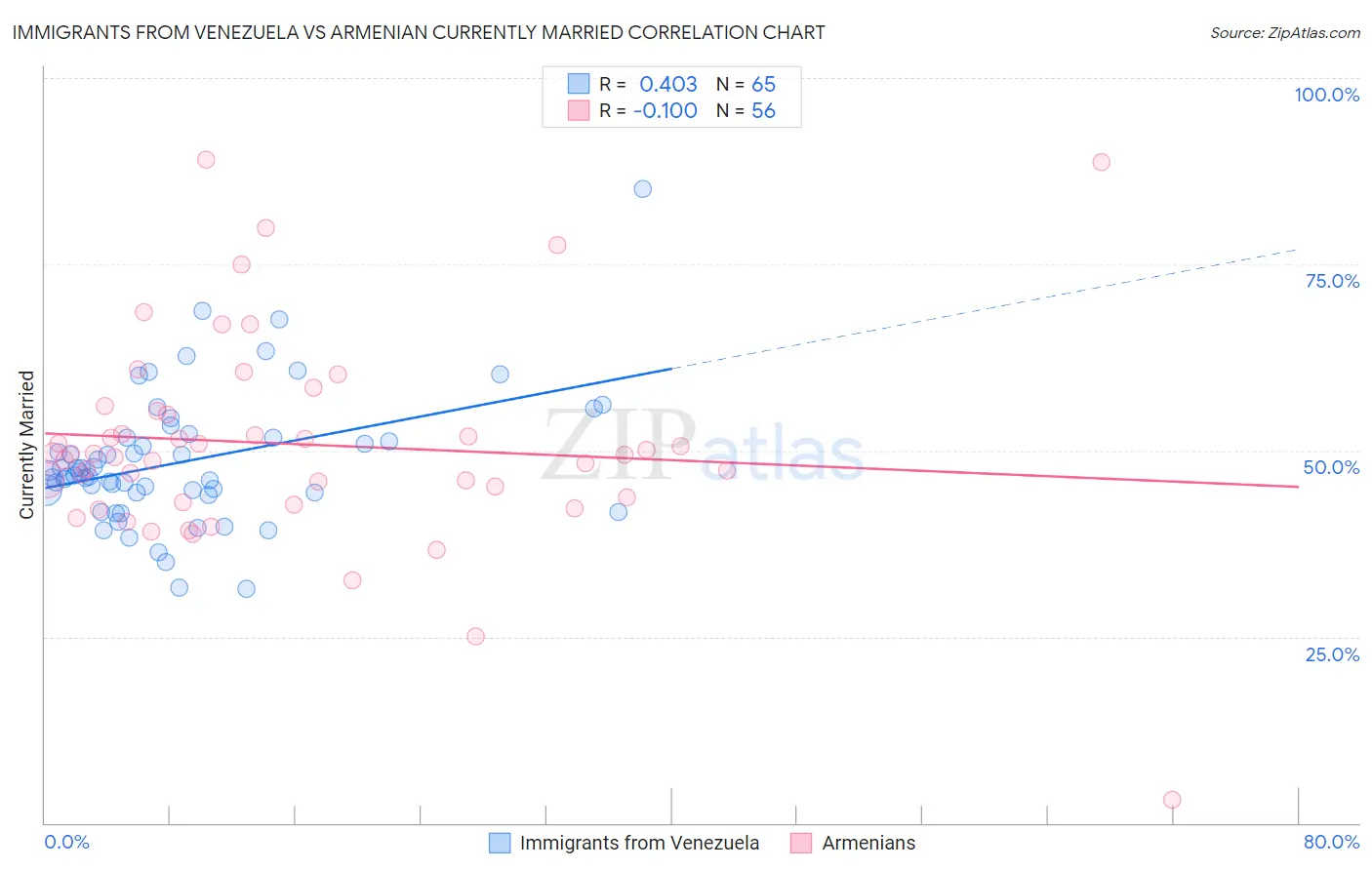Immigrants from Venezuela vs Armenian Currently Married