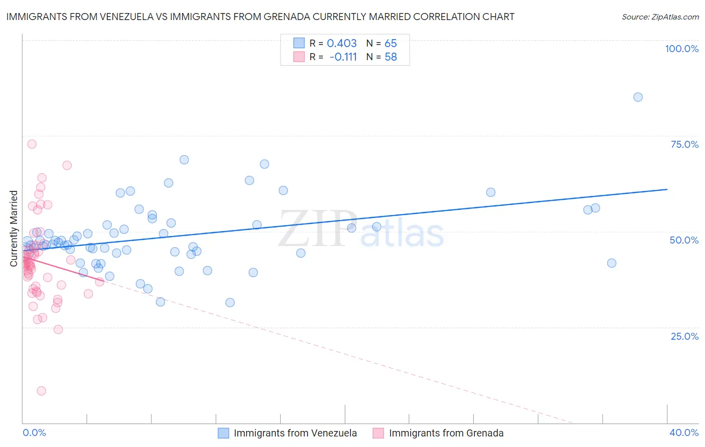 Immigrants from Venezuela vs Immigrants from Grenada Currently Married