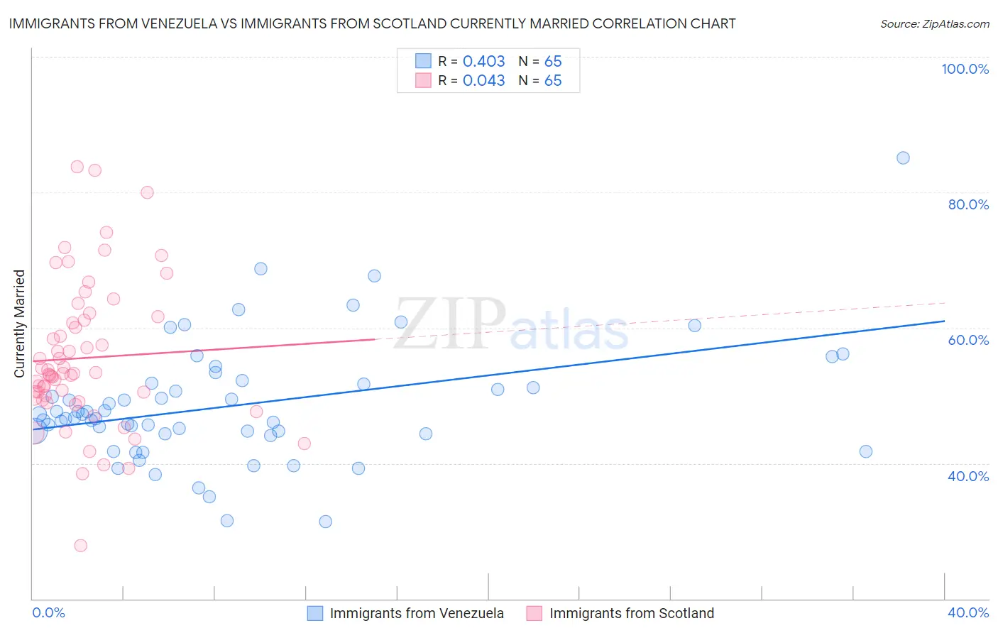 Immigrants from Venezuela vs Immigrants from Scotland Currently Married