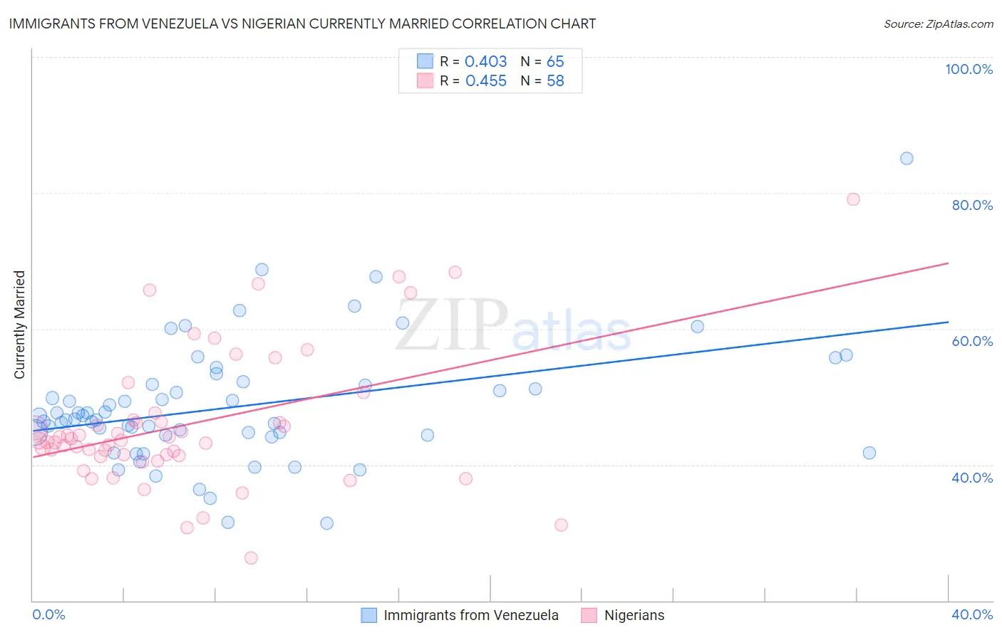 Immigrants from Venezuela vs Nigerian Currently Married