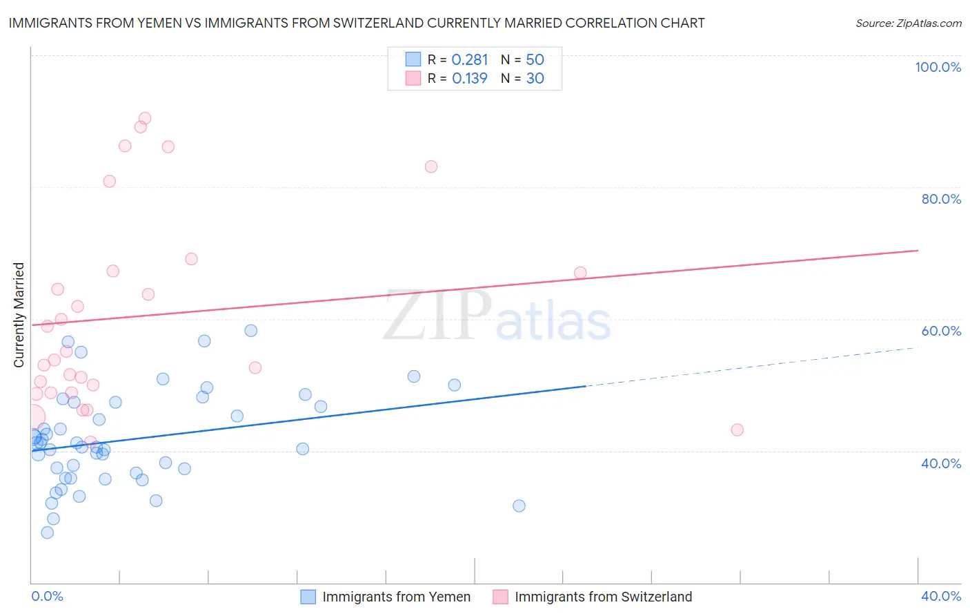 Immigrants from Yemen vs Immigrants from Switzerland Currently Married