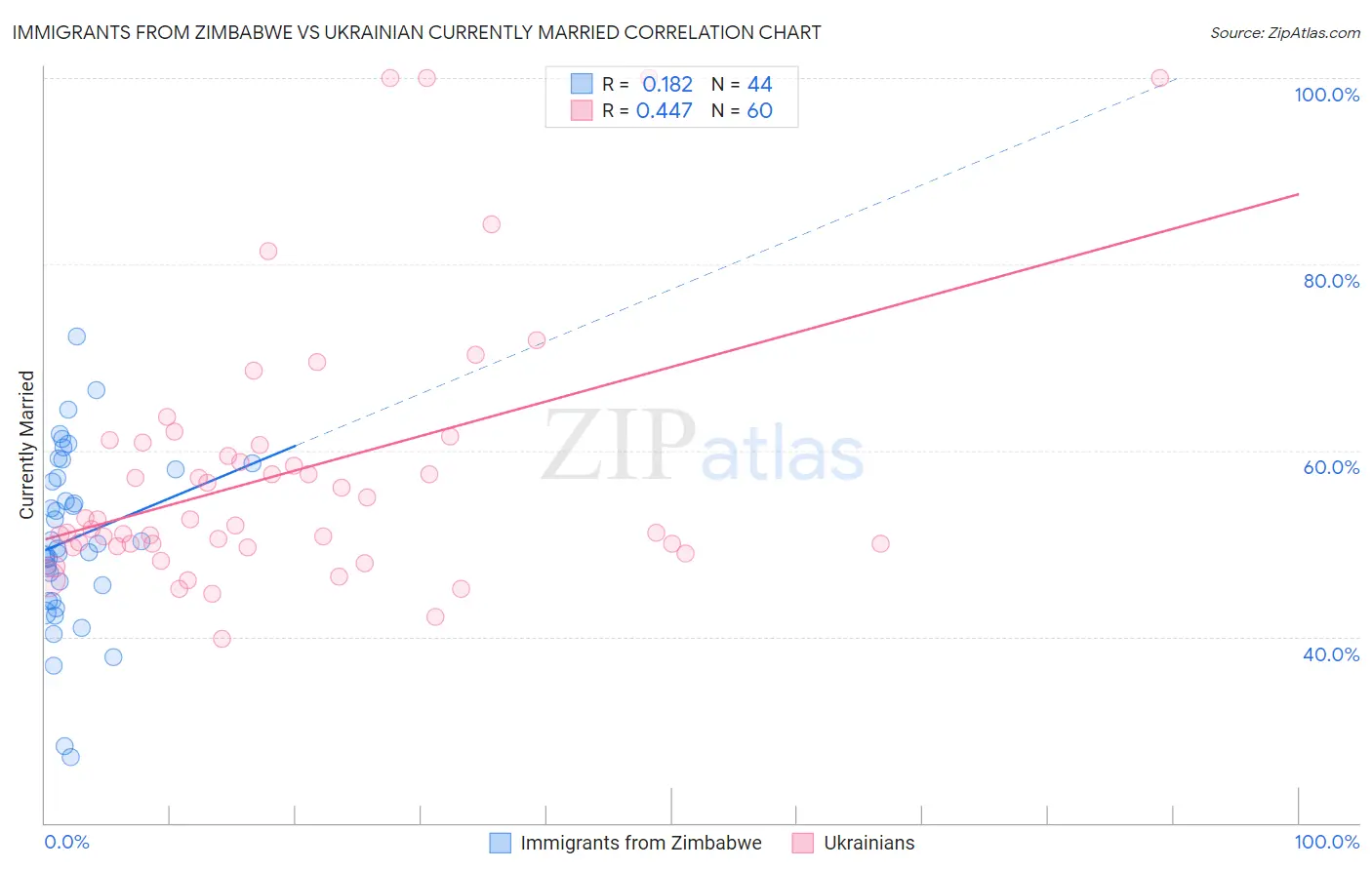 Immigrants from Zimbabwe vs Ukrainian Currently Married