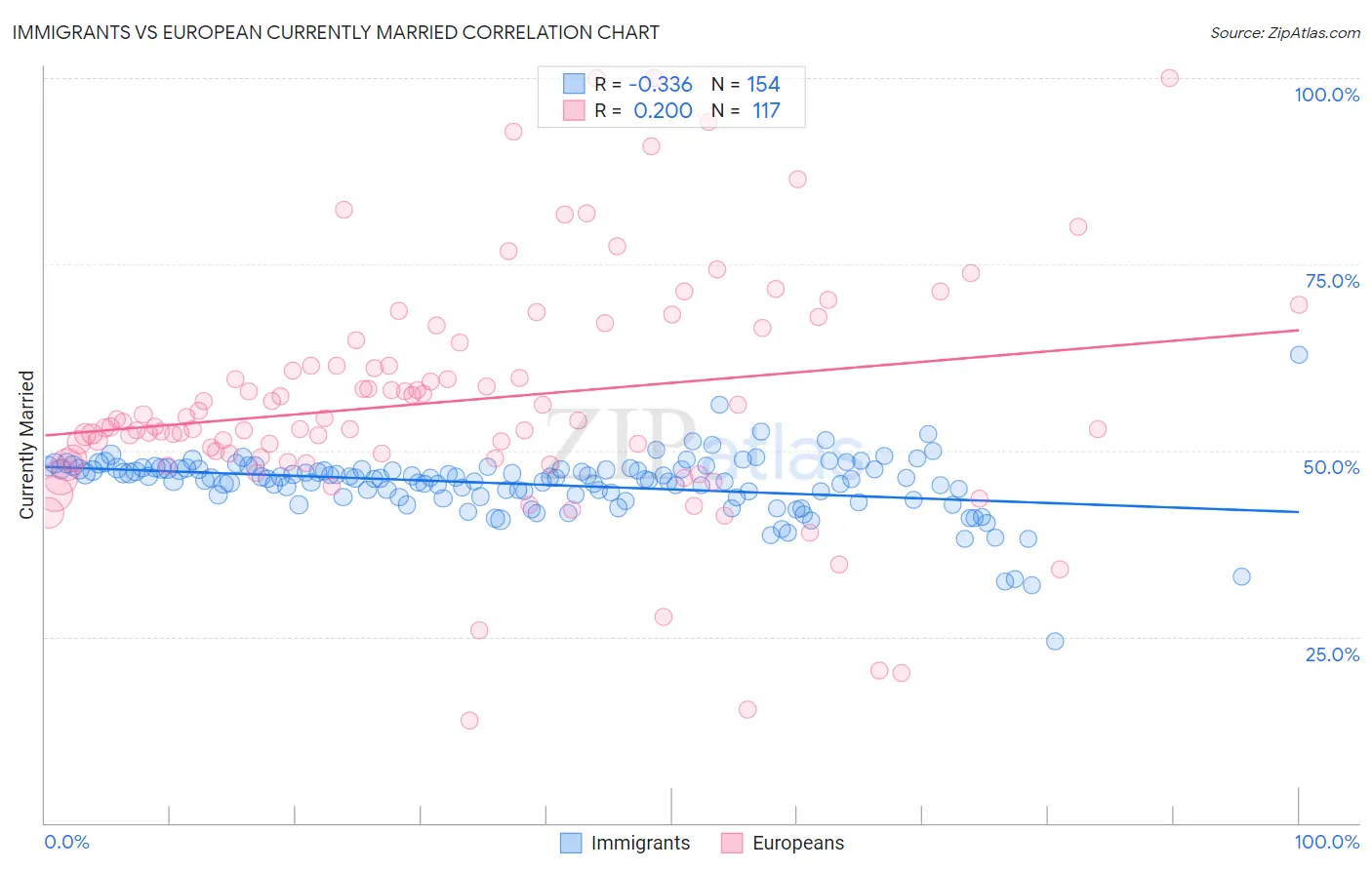 Immigrants vs European Currently Married