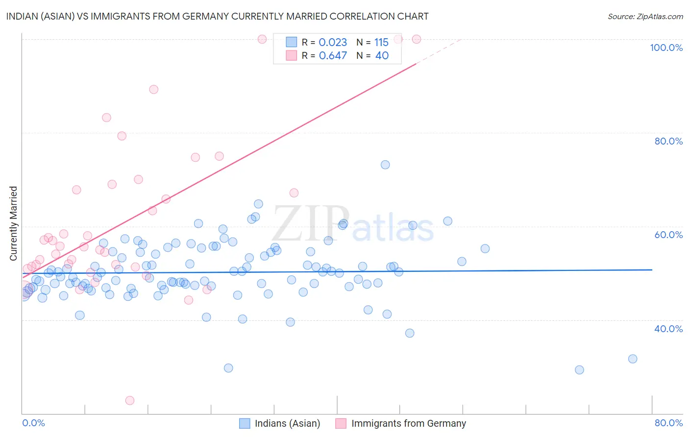 Indian (Asian) vs Immigrants from Germany Currently Married