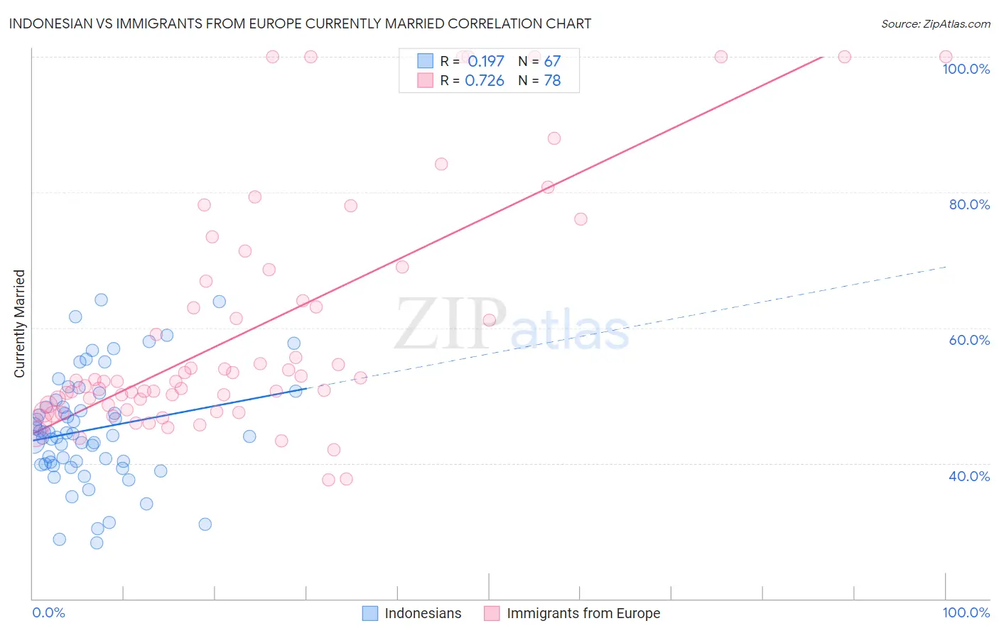 Indonesian vs Immigrants from Europe Currently Married